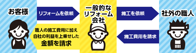 一般的なリフォーム会社の流れ