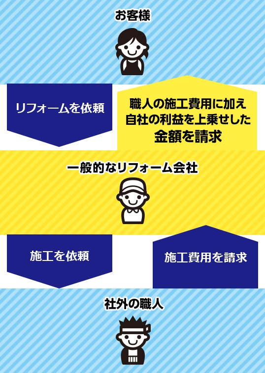 一般的なリフォーム会社の流れ