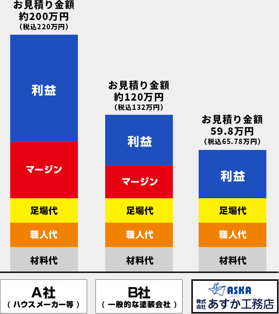 お見積もり金額について